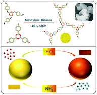 Graphical abstract: Chromogenic covalent organic polymer-based microspheres as solid-state gas sensor