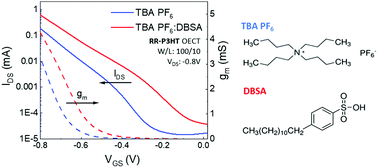 Graphical abstract: Small molecule additive for low-power accumulation mode organic electrochemical transistors