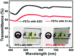 Graphical abstract: van der Waals integration of AZO/MoS2 ohmic junctions toward high-performance transparent 2D electronics