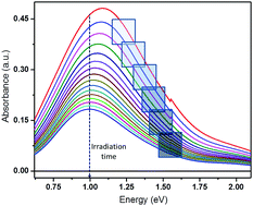 Graphical abstract: Investigation on the coloring and bleaching processes of WO3−x photochromic thin films