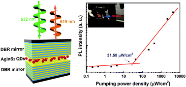 Graphical abstract: Low-threshold amplification of spontaneous emission from AgInS2 quantum dots