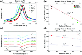 Graphical abstract: Dielectric dispersion and superior thermal characteristics in isotope-enriched hexagonal boron nitride thin films: evaluation as thermally self-dissipating dielectrics for GaN transistors