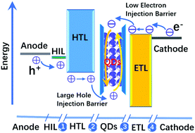 Graphical abstract: Research progress and challenges of blue light-emitting diodes based on II–VI semiconductor quantum dots