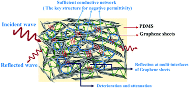 Graphical abstract: Multi-interfaced graphene aerogel/polydimethylsiloxane metacomposites with tunable electrical conductivity for enhanced electromagnetic interference shielding