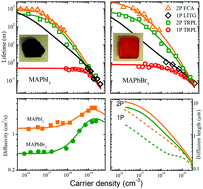 Graphical abstract: A carrier density dependent diffusion coefficient, recombination rate and diffusion length in MAPbI3 and MAPbBr3 crystals measured under one- and two-photon excitations