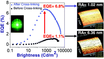 Graphical abstract: Diazirine-based photo-crosslinkers for defect free fabrication of solution processed organic light-emitting diodes