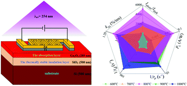Graphical abstract: Crystalline characteristics and solar-blind photodetecting performances of β-Ga2O3 film grown on silicon thermal oxide wafer using an EBV method