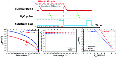 Graphical abstract: Dielectric properties and reliability enhancement of atomic layer deposited thin films by in situ atomic layer substrate biasing