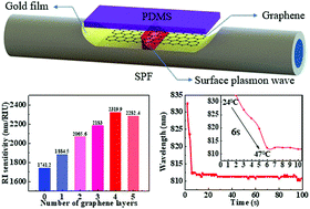 Graphical abstract: A graphene–PDMS hybrid overcoating enhanced fiber plasmonic temperature sensor with high sensitivity and fast response