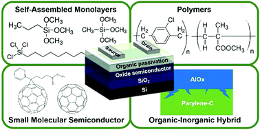 Graphical abstract: Organic materials as a passivation layer for metal oxide semiconductors