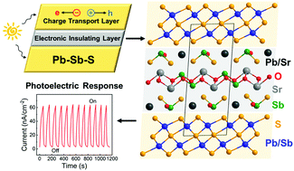 Graphical abstract: A novel two-dimensional oxysulfide Sr3.5Pb2.5Sb6O5S10: synthesis, crystal structure, and photoelectric properties