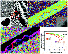 Graphical abstract: Polarization-enhanced three-dimensional Co3O4/MoO2/C flowers as efficient microwave absorbers