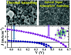 Graphical abstract: Effect of solvent vapour annealing on bismuth triiodide film for photovoltaic applications and its optoelectronic properties