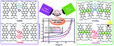 Graphical abstract: Integrated linker-regulation and ring-fusion engineering for efficient additive-free non-fullerene organic solar cells