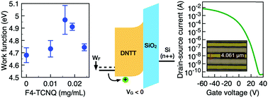 Graphical abstract: High-resolution organic field-effect transistors manufactured by electrohydrodynamic inkjet printing of doped electrodes