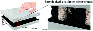 Graphical abstract: A highly sensitive piezoresistive sensor with interlocked graphene microarrays for meticulous monitoring of human motions