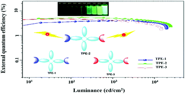 Graphical abstract: Efficient bipolar AIE emitters for high-performance nondoped OLEDs