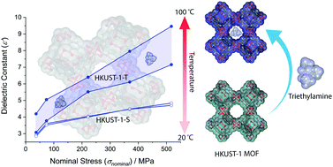 Graphical abstract: Influence of mechanical, thermal, and electrical perturbations on the dielectric behaviour of guest-encapsulated HKUST-1 crystals