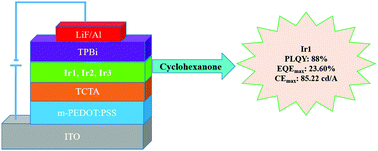 Graphical abstract: Non-halogenated solvent-processed highly efficient green Ir(iii) complexes with an external quantum efficiency exceeding 23% for phosphorescent organic light-emitting diodes