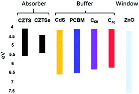 Graphical abstract: Partial substitution of the CdS buffer layer with interplay of fullerenes in kesterite solar cells