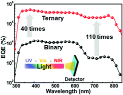 Graphical abstract: Broadband organic photodetectors based on ternary blend active layers with enhanced and spectrally flat response