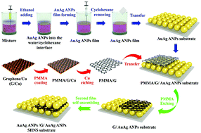Graphical abstract: Three-dimensional AuAg alloy NPs/graphene/AuAg alloy NP sandwiched hybrid nanostructure for surface enhanced Raman scattering properties