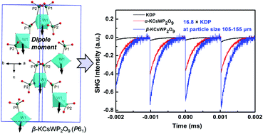 Graphical abstract: Polar polymorphism: α- and β-KCsWP2O9 nonlinear optical materials with a strong second harmonic generation response