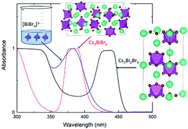 Graphical abstract: Resolving the discrepancies in the reported optical absorption of low-dimensional non-toxic perovskites, Cs3Bi2Br9 and Cs3BiBr6