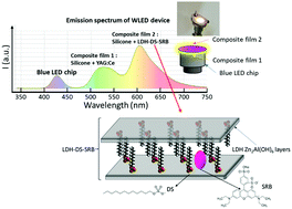 Graphical abstract: Sulforhodamine B-LDH composite as a rare-earth-free red-emitting phosphor for LED lighting