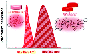 Graphical abstract: Near-infrared light-emitting electrochemical cells based on the excimer emission of a cationic iridium complex