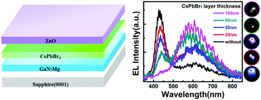 Graphical abstract: Tunable electroluminescence from an n-ZnO/p-GaN heterojunction with a CsPbBr3 interlayer grown by pulsed laser deposition