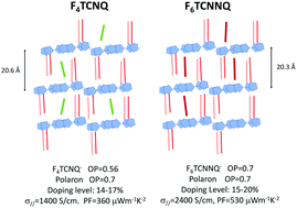 Graphical abstract: Influence of dopant size and doping method on the structure and thermoelectric properties of PBTTT films doped with F6TCNNQ and F4TCNQ