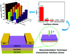 Graphical abstract: Quantitative characterization of interface stress using a nanoindentation technique for high performance flexible electronics