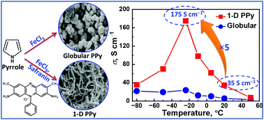 Graphical abstract: Highly conducting 1-D polypyrrole prepared in the presence of safranin