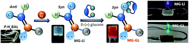 Graphical abstract: d-(+)-Glucose-triggered metallogel to metallogel transition