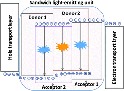 Graphical abstract: All-exciplex-based white organic light-emitting diodes by employing an interface-free sandwich light-emitting unit achieving high electroluminescence performance
