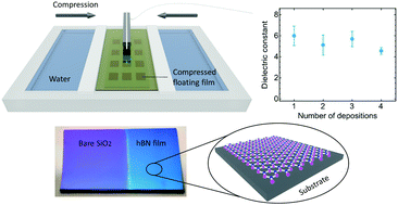 Graphical abstract: Ultra-thin films of solution-exfoliated hexagonal boron nitride by Langmuir deposition