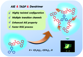 Graphical abstract: Molecular engineering of dendritic luminogens with thermally activated delayed fluorescence and aggregation-induced emission characteristics for efficient solution-processed non-doped OLEDs