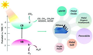Graphical abstract: MXenes as co-catalysts for the solar-driven photocatalytic reduction of CO2
