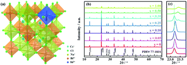 Graphical abstract: Antimony doped lead-free double perovskites (Cs2NaBi1−xSbxCl6) with enhanced light absorption and tunable emission