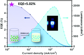 Graphical abstract: Highly efficient sky-blue light-emitting diodes based on Cu-treated halide perovskite nanocrystals