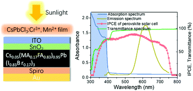 Graphical abstract: Efficient chromium ion passivated CsPbCl3:Mn perovskite quantum dots for photon energy conversion in perovskite solar cells
