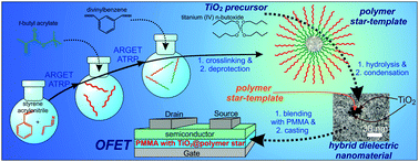 Graphical abstract: Star polymer–TiO2 nanohybrids to effectively modify the surface of PMMA dielectric layers for solution processable OFETs