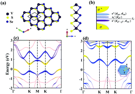 Graphical abstract: Tuning intrinsic ferromagnetic and anisotropic properties of the Janus VSeS monolayer