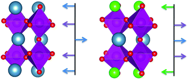 Graphical abstract: Cadmium-based ferroelectrics with the Ruddlesden–Popper and double perovskite structures: a theoretical study