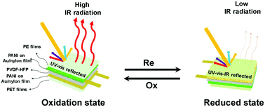 Graphical abstract: Doping engineering of the flexible polyaniline electrochromic material through H2SO4–HClO4 multiple acids for the radiation regulation in snow environment