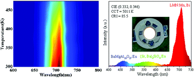 Graphical abstract: Synthesis and photoluminescence properties of perovskite LaMg0.667Nb0.333O3:Mn4+,Bi3+: a novel deep-red phosphor for WLEDs