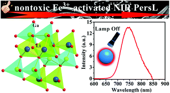 Graphical abstract: Cr3+-Free near-infrared persistent luminescence material LiGaO2:Fe3+: optical properties, afterglow mechanism and potential bioimaging