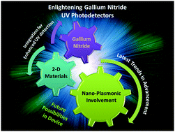 Graphical abstract: Enlightening gallium nitride-based UV photodetectors