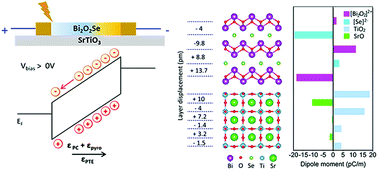 Graphical abstract: Unveiling interface interaction assisted broadband photoresponse of epitaxial 2D Bi2O2Se on perovskite oxides